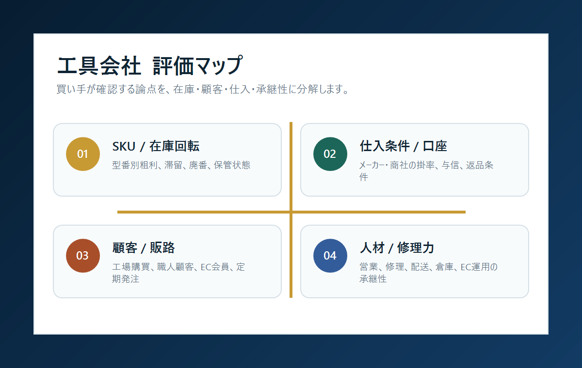 工具会社の評価論点を在庫、仕入、顧客、人材に分解した図解