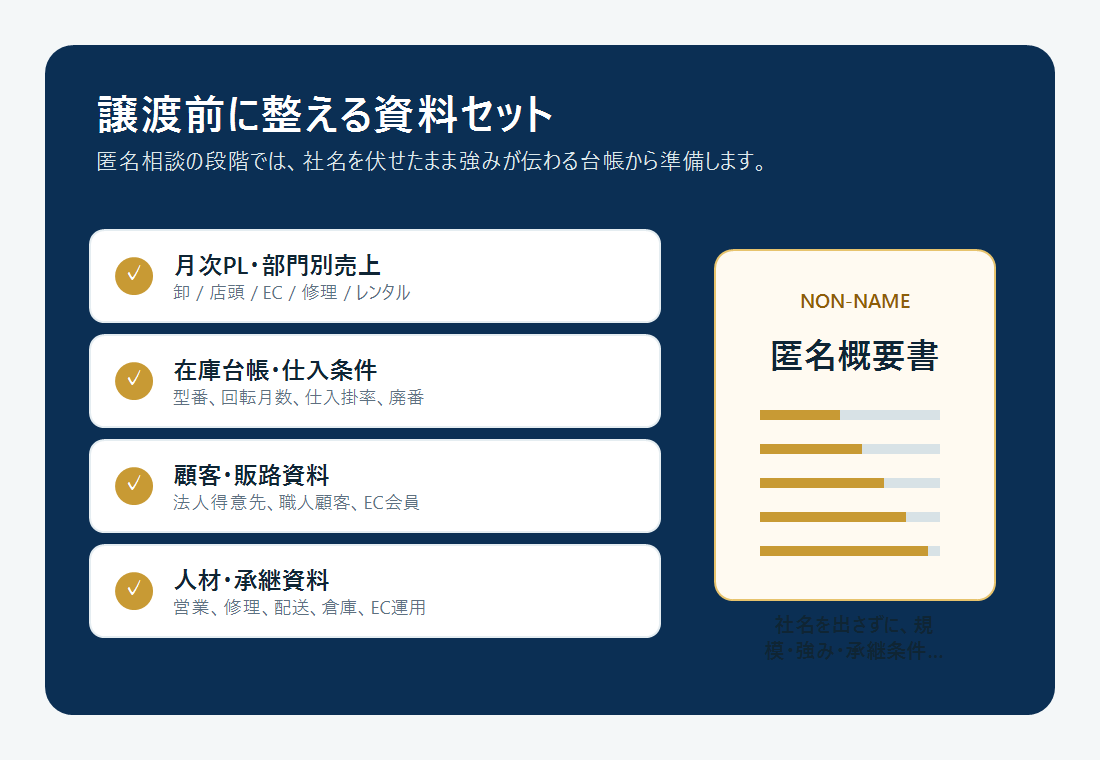 工具会社の譲渡前に整える資料セットの図解