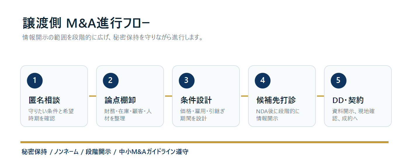 匿名相談からDD契約までのM&A進行フロー図